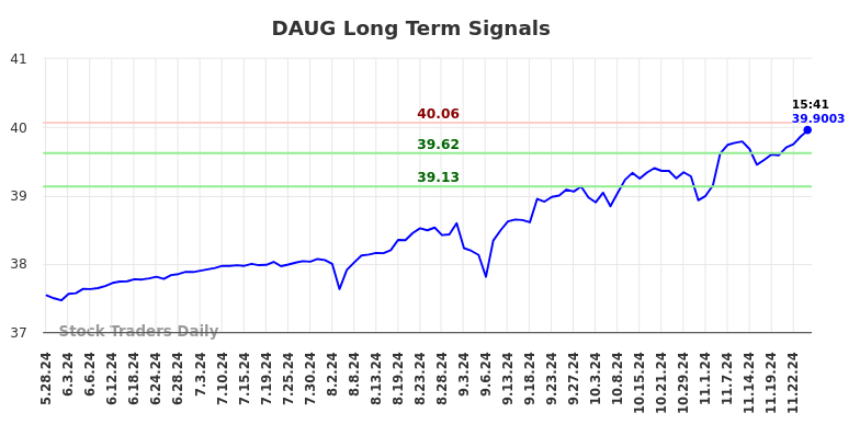 DAUG Long Term Analysis for November 27 2024