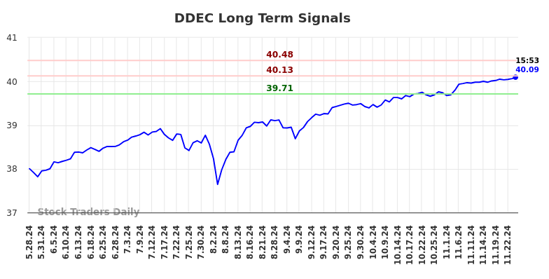 DDEC Long Term Analysis for November 27 2024