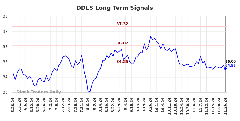 DDLS Long Term Analysis for November 27 2024