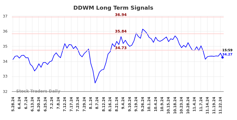 DDWM Long Term Analysis for November 27 2024