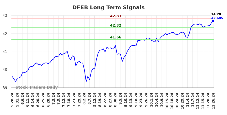 DFEB Long Term Analysis for November 27 2024