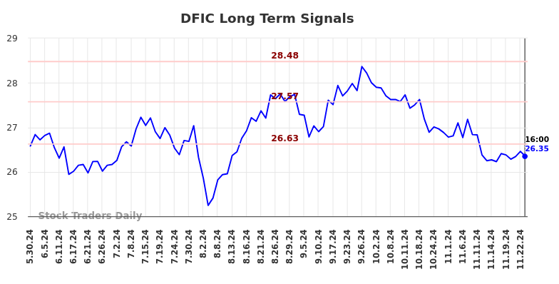 DFIC Long Term Analysis for November 27 2024