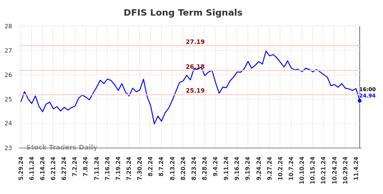 DFIS Long Term Analysis for November 27 2024