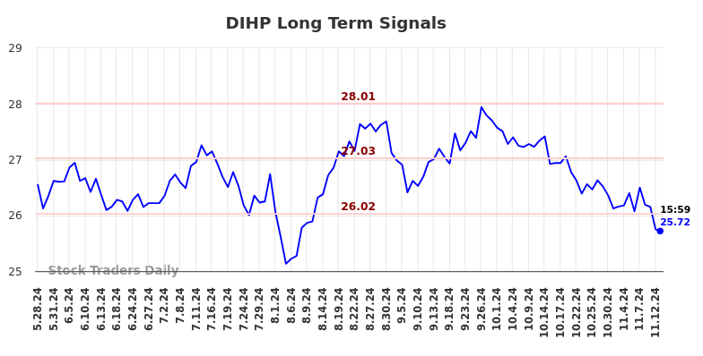 DIHP Long Term Analysis for November 27 2024