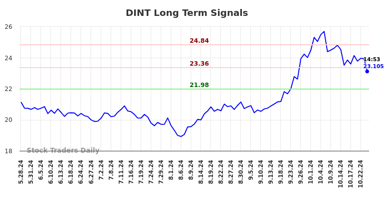 DINT Long Term Analysis for November 27 2024