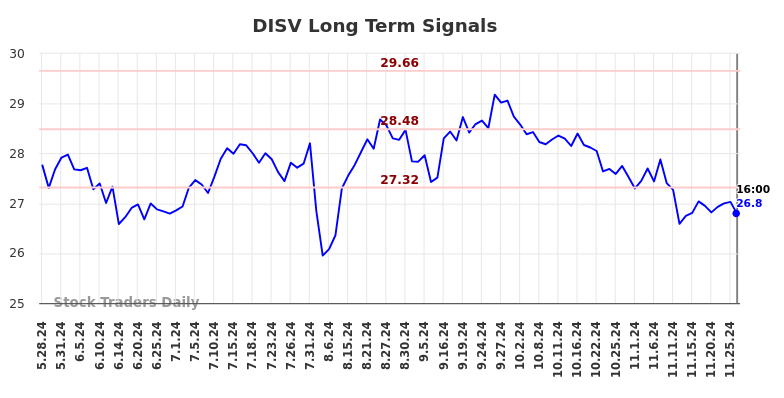 DISV Long Term Analysis for November 27 2024