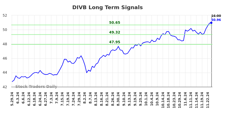 DIVB Long Term Analysis for November 27 2024