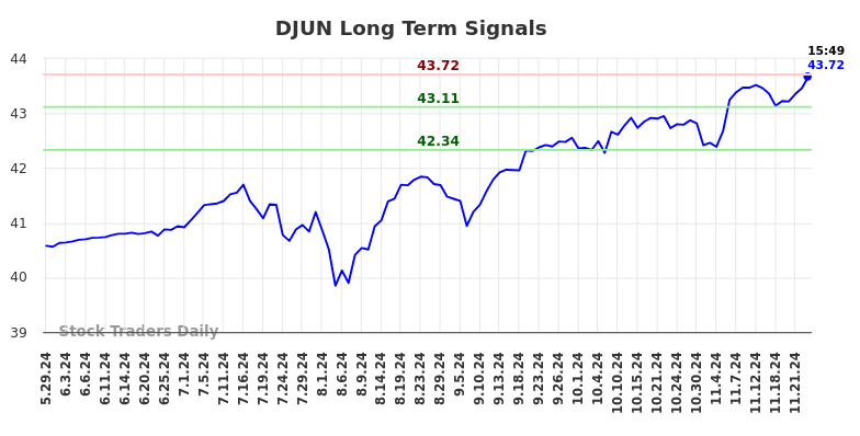 DJUN Long Term Analysis for November 27 2024