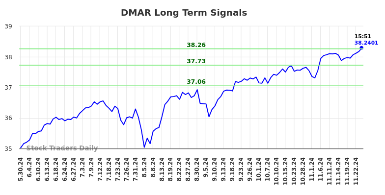 DMAR Long Term Analysis for November 27 2024