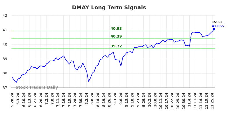 DMAY Long Term Analysis for November 27 2024