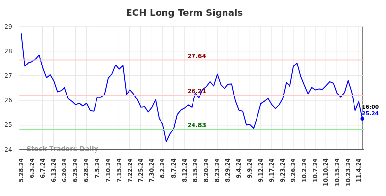 ECH Long Term Analysis for November 27 2024