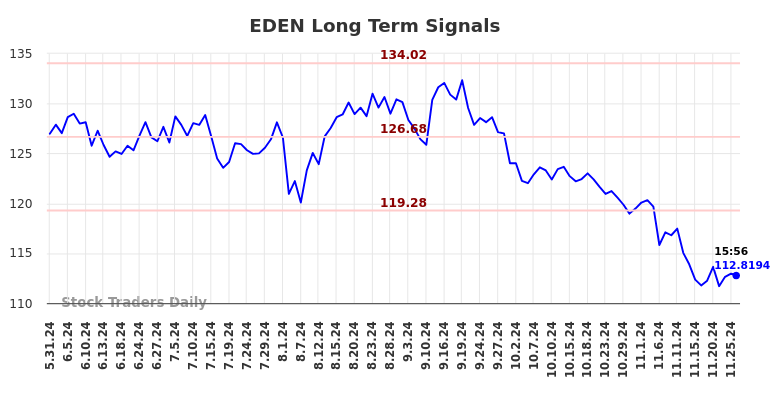 EDEN Long Term Analysis for November 27 2024