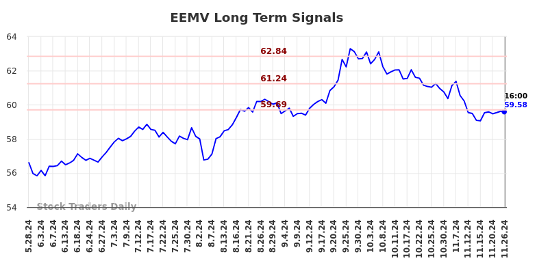 EEMV Long Term Analysis for November 27 2024