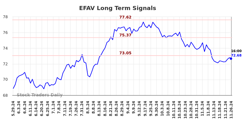 EFAV Long Term Analysis for November 27 2024