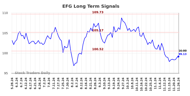 EFG Long Term Analysis for November 27 2024