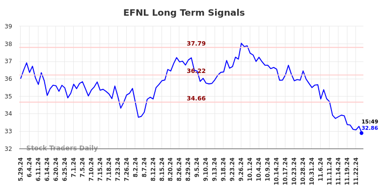 EFNL Long Term Analysis for November 27 2024