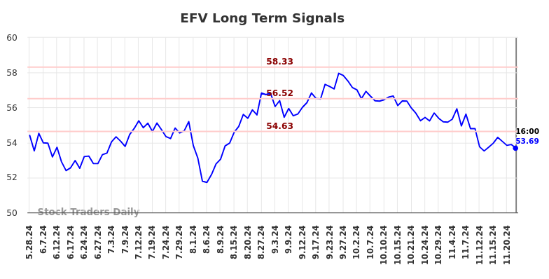 EFV Long Term Analysis for November 27 2024