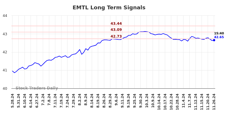 EMTL Long Term Analysis for November 27 2024