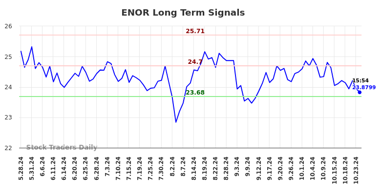 ENOR Long Term Analysis for November 27 2024