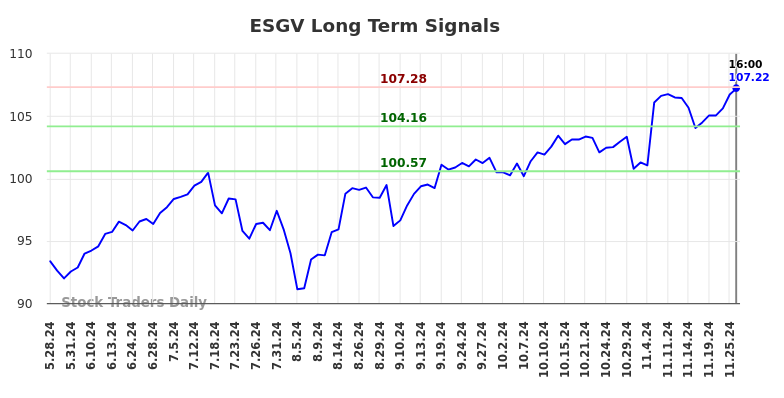 ESGV Long Term Analysis for November 27 2024