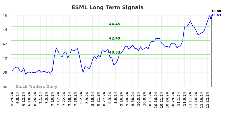 ESML Long Term Analysis for November 27 2024