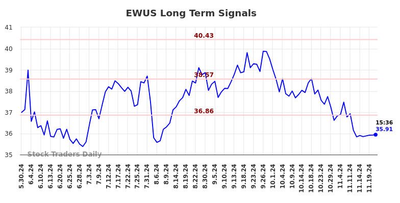 EWUS Long Term Analysis for November 27 2024