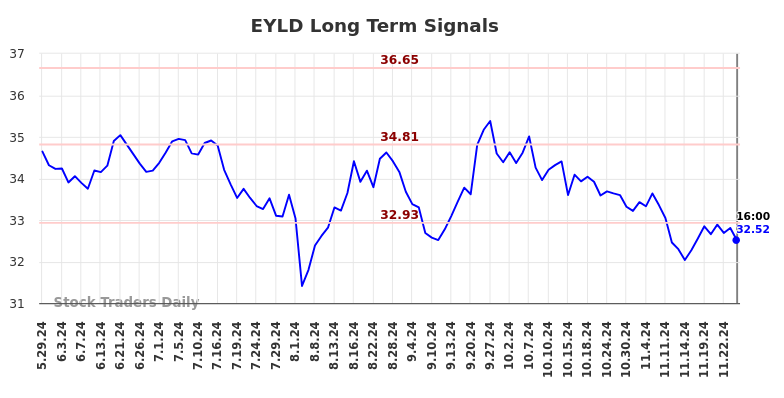 EYLD Long Term Analysis for November 27 2024