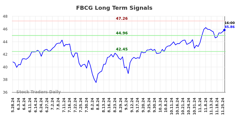 FBCG Long Term Analysis for November 27 2024