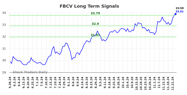 FBCV Long Term Analysis for November 27 2024