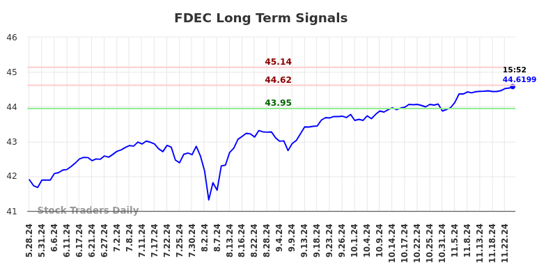 FDEC Long Term Analysis for November 27 2024