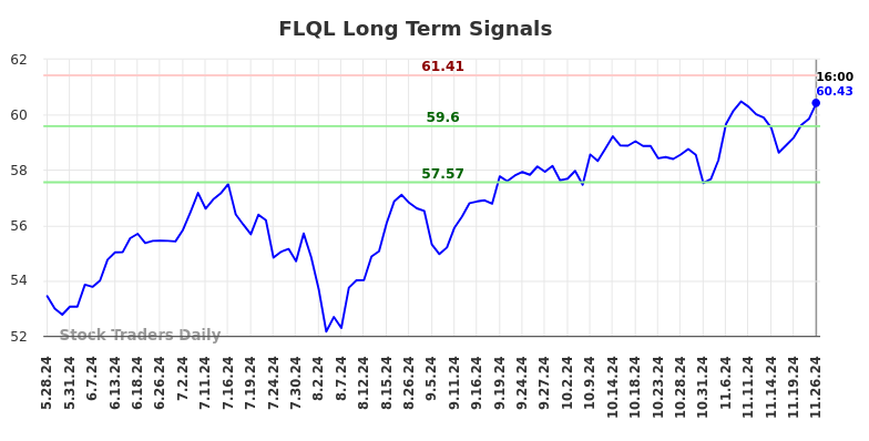 FLQL Long Term Analysis for November 27 2024