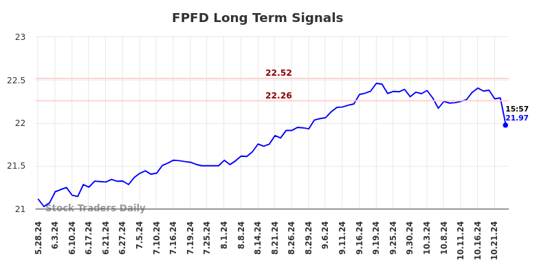 FPFD Long Term Analysis for November 27 2024