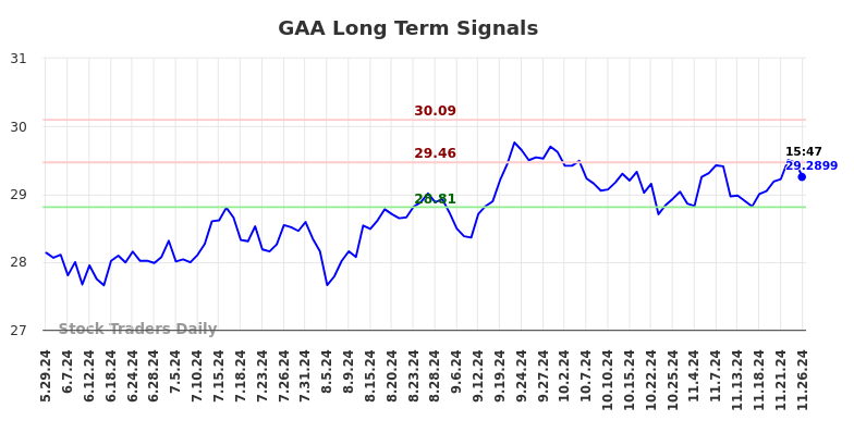 GAA Long Term Analysis for November 27 2024