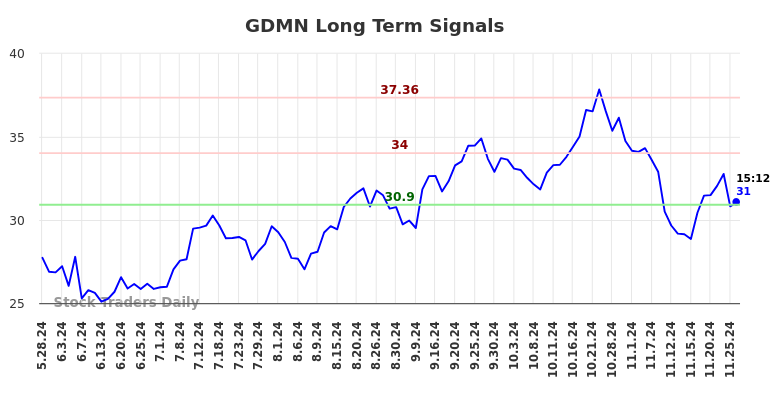 GDMN Long Term Analysis for November 27 2024