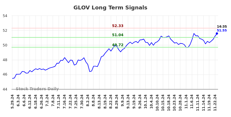 GLOV Long Term Analysis for November 27 2024