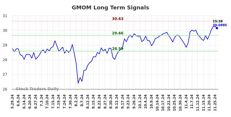 GMOM Long Term Analysis for November 27 2024