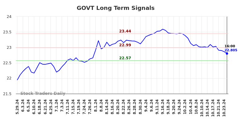 GOVT Long Term Analysis for November 27 2024