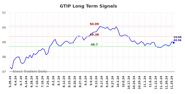 GTIP Long Term Analysis for November 27 2024