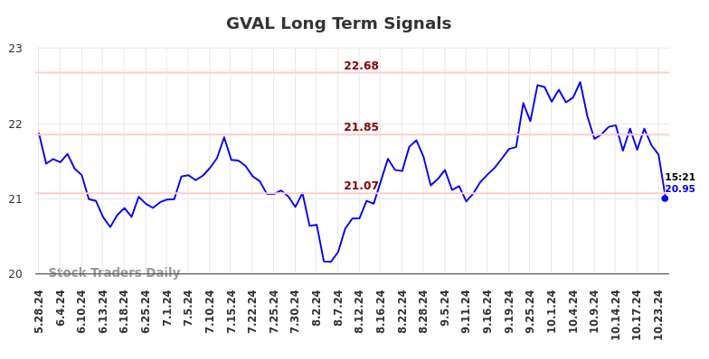 GVAL Long Term Analysis for November 27 2024