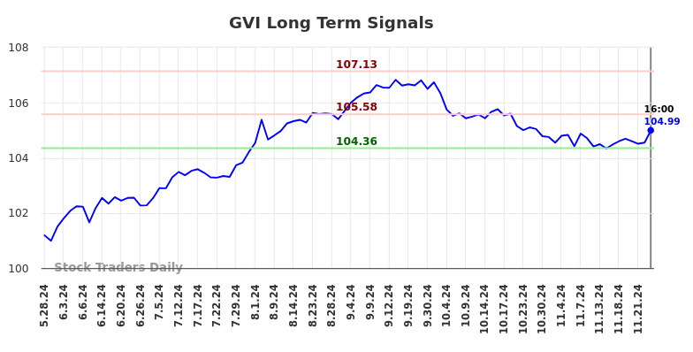 GVI Long Term Analysis for November 27 2024