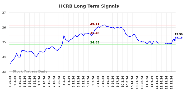 HCRB Long Term Analysis for November 27 2024