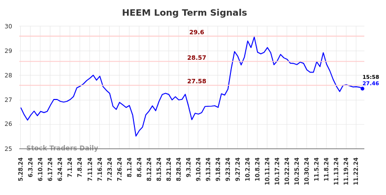 HEEM Long Term Analysis for November 27 2024