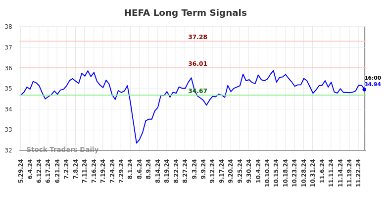 HEFA Long Term Analysis for November 27 2024