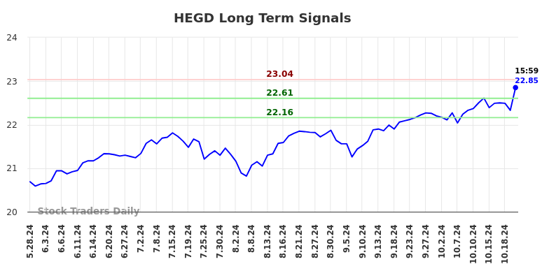 HEGD Long Term Analysis for November 27 2024