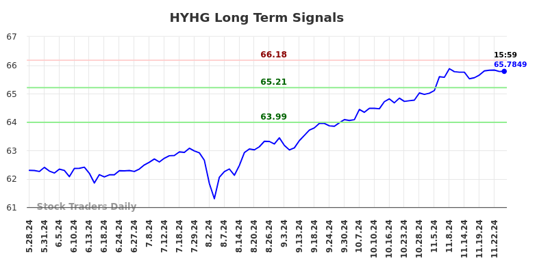 HYHG Long Term Analysis for November 27 2024 HYHG Long Term Analysis for November 27 2024