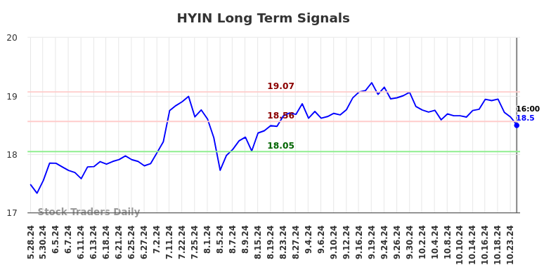 HYIN Long Term Analysis for November 27 2024