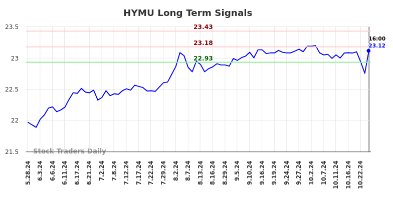 HYMU Long Term Analysis for November 27 2024 HYMU Long Term Analysis for November 27 2024