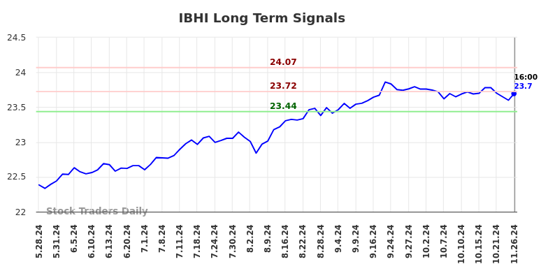 IBHI Long Term Analysis for November 27 2024