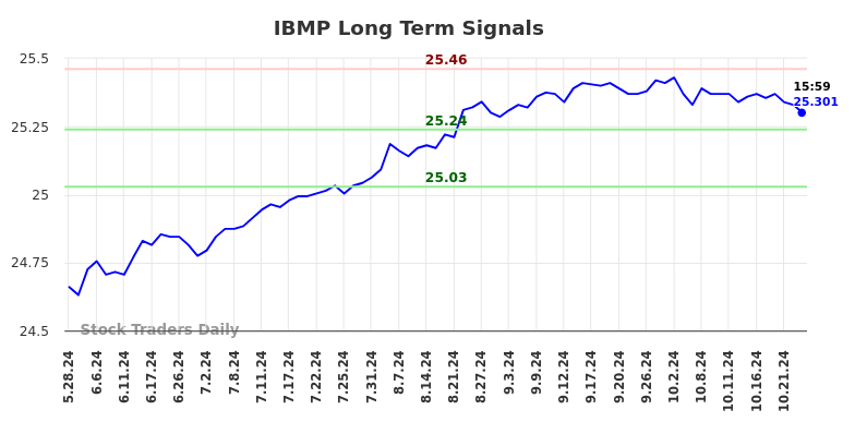 IBMP Long Term Analysis for November 27 2024