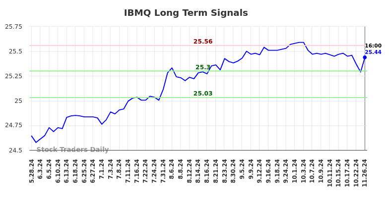 IBMQ Long Term Analysis for November 27 2024